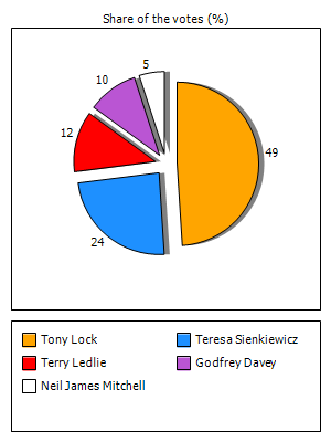 Results graph