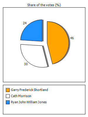Results graph