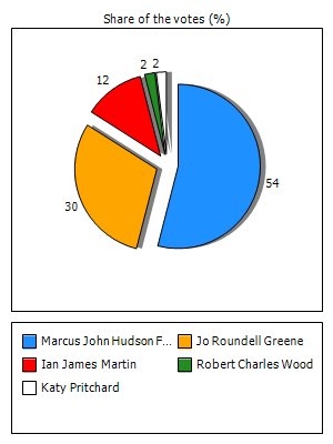 Results graph