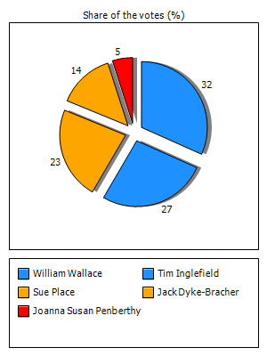 Results graph
