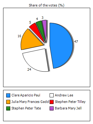 Results graph