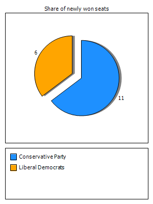 Election results graph