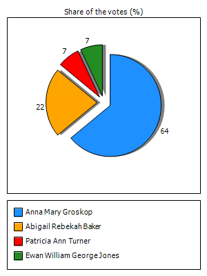 Results graph