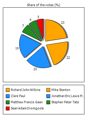 Results graph