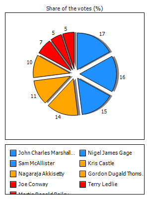 Results graph