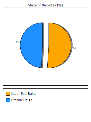 Results graph