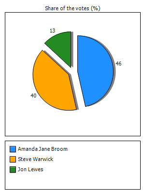 Results graph