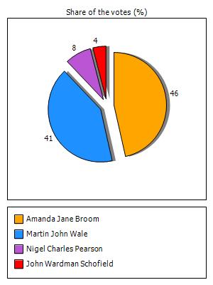 Results graph