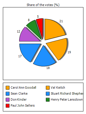 Results graph