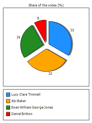 Results graph