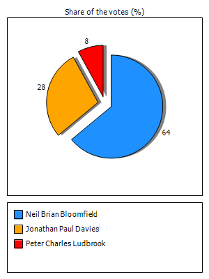 Results graph