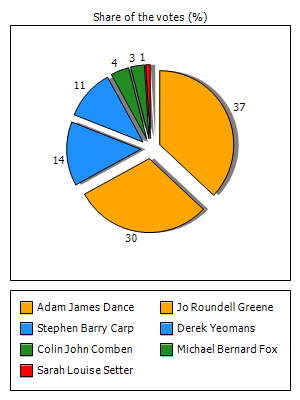 Results graph