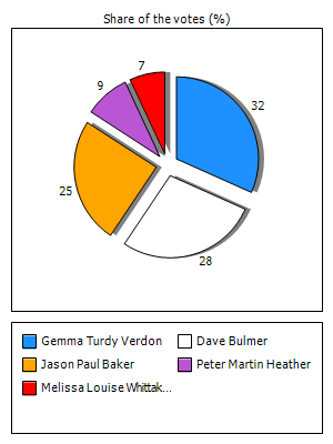 Results graph