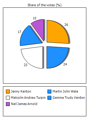 Results graph