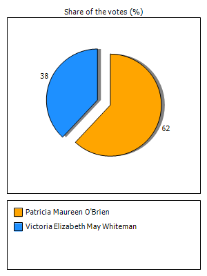 Results graph