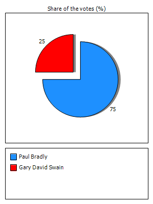 Results graph