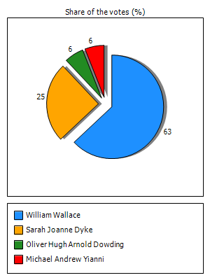 Results graph