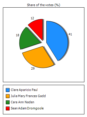 Results graph