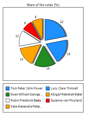 Results graph