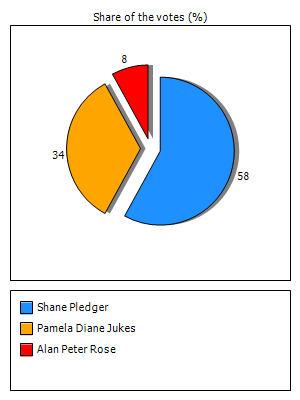 Results graph