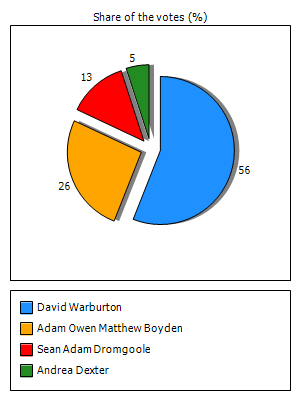 Results graph