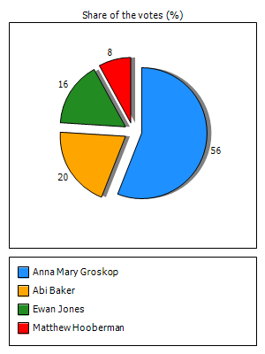 Results graph
