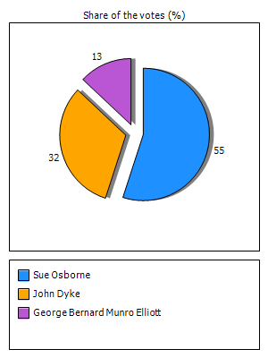 Results graph