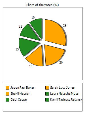 Results graph