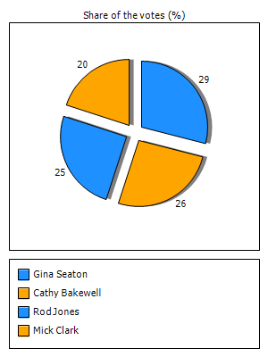 Results graph