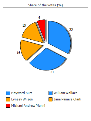 Results graph