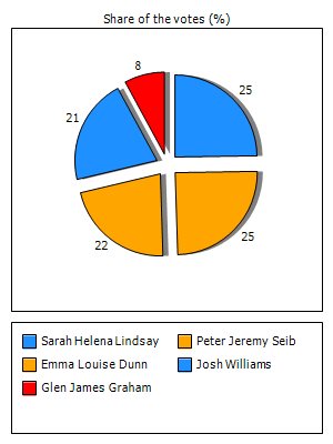 Results graph