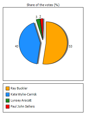 Results graph