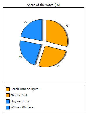 Results graph