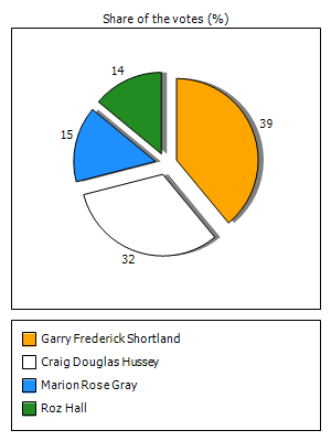 Results graph