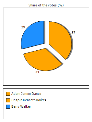 Results graph