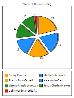 Results graph