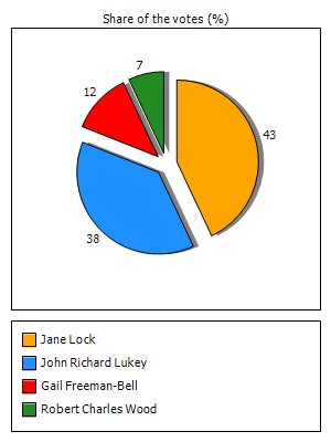 Results graph