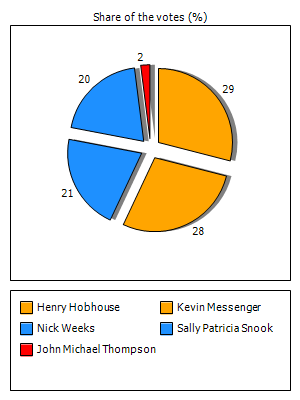 Results graph