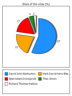 Results graph