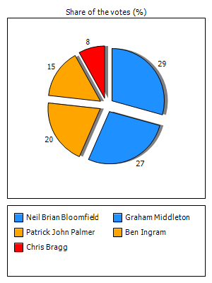 Results graph