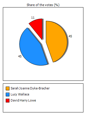 Results graph