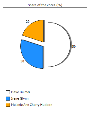 Results graph
