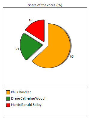 Results graph