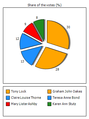 Results graph