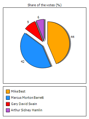 Results graph