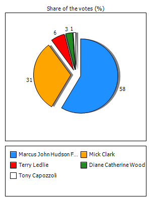 Results graph