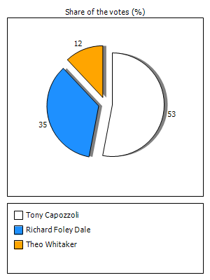 Results graph