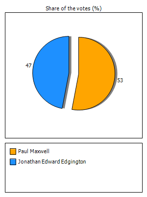 Results graph