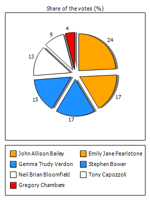 Results graph