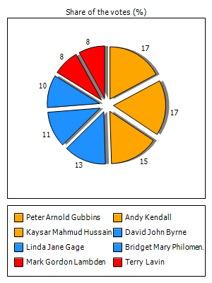Results graph